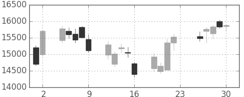 東エレクの日足チャート(2018年11月)