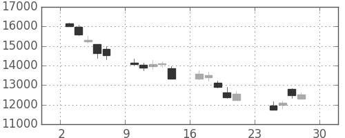 東エレクの日足チャート(2018年12月)