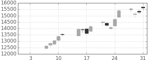 東エレクの日足チャート(2019年1月)