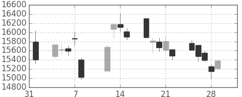 東エレクの日足チャート(2019年2月)