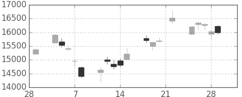 東エレクの日足チャート(2019年3月)