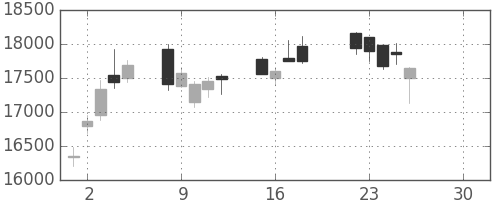 東エレクの日足チャート(2019年4月)