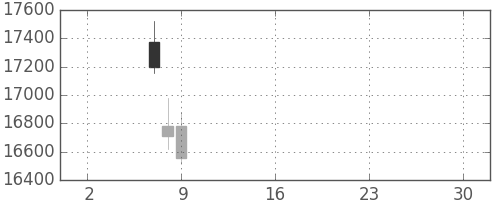 東エレクの日足チャート(2019年5月)