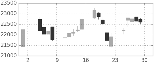 東エレクの日足チャート(2019年11月)