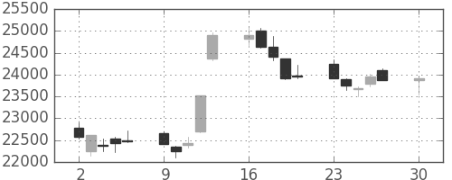 東エレクの日足チャート(2019年12月)