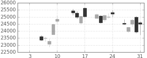 東エレクの日足チャート(2020年1月)