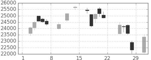 東エレクの日足チャート(2020年2月)