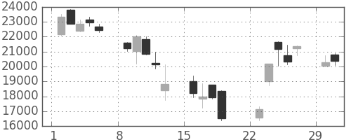 東エレクの日足チャート(2020年3月)