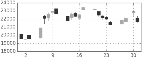 東エレクの日足チャート(2020年4月)