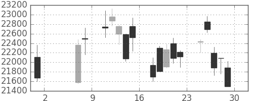 東エレクの日足チャート(2020年5月)