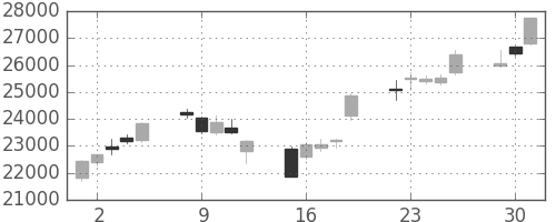 東エレクの日足チャート(2020年6月)