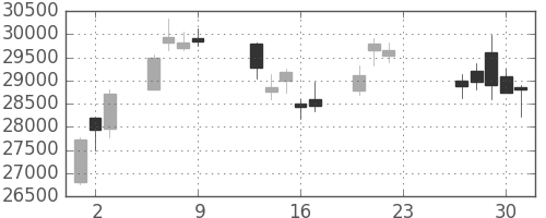 東エレクの日足チャート(2020年7月)