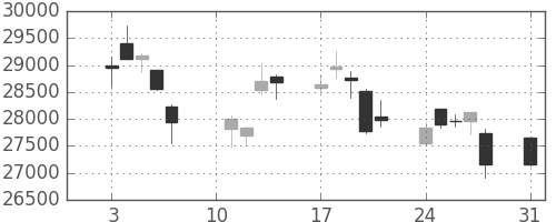 東エレクの日足チャート(2020年8月)
