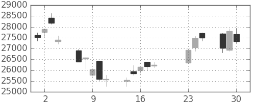 東エレクの日足チャート(2020年9月)