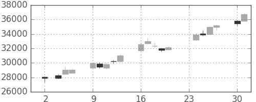 東エレクの日足チャート(2020年11月)