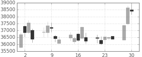 東エレクの日足チャート(2020年12月)