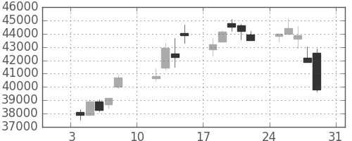 東エレクの日足チャート(2021年1月)