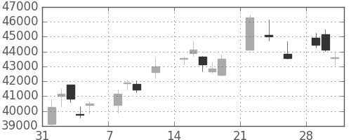 東エレクの日足チャート(2021年2月)