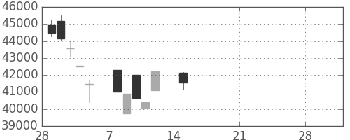 東エレクの日足チャート(2021年3月)
