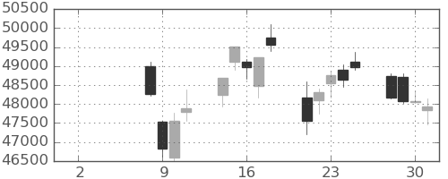 東エレクの日足チャート(2021年6月)