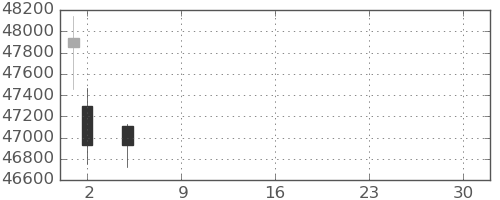東エレクの日足チャート(2021年7月)