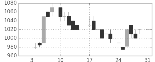東電の日足チャート(1983年1月)