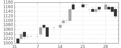 東電の日足チャート(1983年2月)