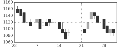 東電の日足チャート(1983年3月)