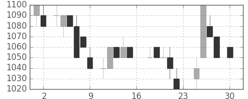 東電の日足チャート(1983年4月)
