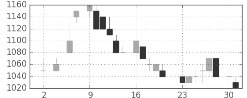 東電の日足チャート(1983年5月)