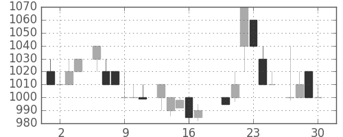 東電の日足チャート(1983年6月)