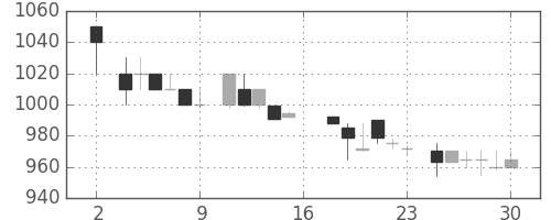 東電の日足チャート(1983年7月)