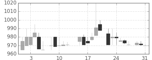 東電の日足チャート(1983年8月)