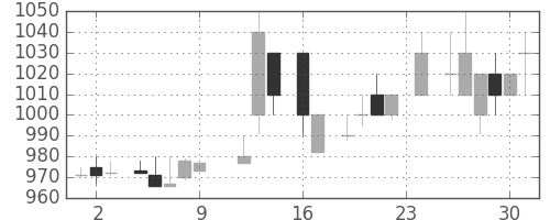 東電の日足チャート(1983年9月)