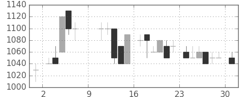 東電の日足チャート(1983年10月)