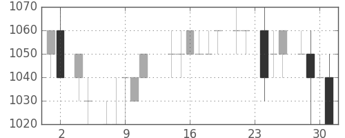 東電の日足チャート(1983年11月)