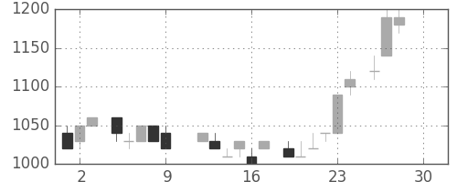 東電の日足チャート(1983年12月)
