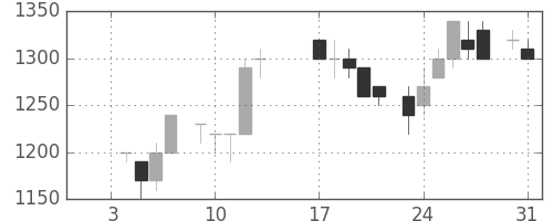 東電の日足チャート(1984年1月)