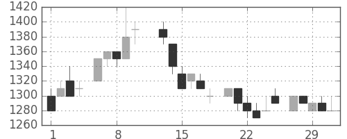 東電の日足チャート(1984年2月)