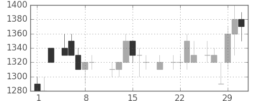 東電の日足チャート(1984年3月)