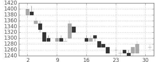 東電の日足チャート(1984年4月)