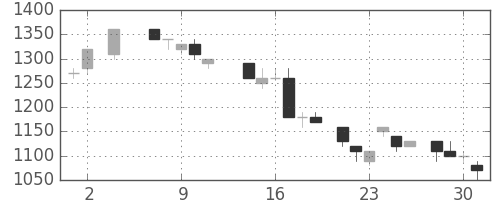 東電の日足チャート(1984年5月)