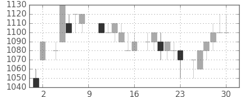 東電の日足チャート(1984年6月)