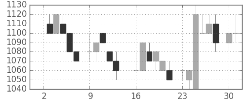 東電の日足チャート(1984年7月)