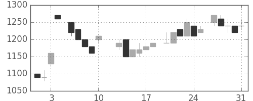 東電の日足チャート(1984年8月)
