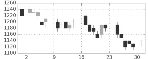 東電の日足チャート(1984年9月)