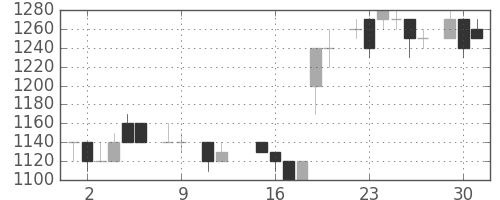 東電の日足チャート(1984年10月)