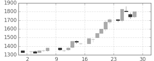 東電の日足チャート(1984年12月)