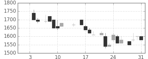 東電の日足チャート(1985年1月)