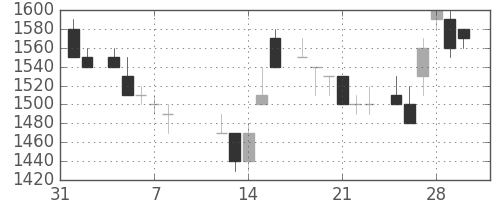 東電の日足チャート(1985年2月)